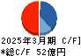 日本ヒューム キャッシュフロー計算書 2025年3月期