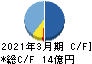 双信電機 キャッシュフロー計算書 2021年3月期