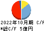 クシム キャッシュフロー計算書 2022年10月期