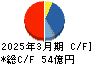図研 キャッシュフロー計算書 2025年3月期