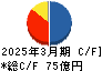 新晃工業 キャッシュフロー計算書 2025年3月期