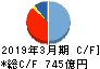 日揮ホールディングス キャッシュフロー計算書 2019年3月期