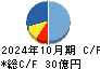 モロゾフ キャッシュフロー計算書 2024年10月期