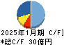 モロゾフ キャッシュフロー計算書 2025年1月期 モロゾフ キャッシュフロー計算書 2025年1月期
