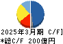 日新 キャッシュフロー計算書 2025年3月期