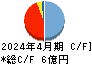 Heartseed キャッシュフロー計算書 2024年4月期 Heartseed キャッシュフロー計算書 2024年4月期