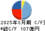 アイザワ証券グループ キャッシュフロー計算書 2025年3月期 アイザワ証券グループ キャッシュフロー計算書 2025年3月期