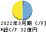寺岡製作所 キャッシュフロー計算書 2022年3月期