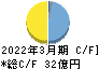 寺岡製作所 キャッシュフロー計算書 2022年3月期 寺岡製作所 キャッシュフロー計算書 2022年3月期