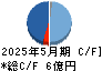 室町ケミカル キャッシュフロー計算書 2025年5月期