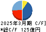 新日本空調 キャッシュフロー計算書 2025年3月期