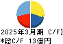 旭情報サービス キャッシュフロー計算書 2025年3月期