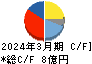 テクニスコ キャッシュフロー計算書 2024年3月期 テクニスコ キャッシュフロー計算書 2024年3月期