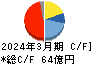 アルファ キャッシュフロー計算書 2024年3月期