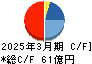 徳倉建設 キャッシュフロー計算書 2025年3月期