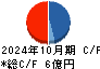 ジェリービーンズグループ キャッシュフロー計算書 2024年10月期