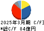 ハリマ化成グループ キャッシュフロー計算書 2025年3月期
