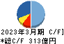 髙松コンストラクショングループ キャッシュフロー計算書 2023年3月期 髙松コンストラクショングループ キャッシュフロー計算書 2023年3月期