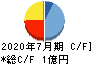 VALUENEX キャッシュフロー計算書 2020年7月期 VALUENEX キャッシュフロー計算書 2020年7月期
