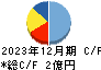 ＭＦＳ キャッシュフロー計算書 2023年12月期
