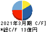 京都きもの友禅ホールディングス キャッシュフロー計算書 2021年3月期 京都きもの友禅ホールディングス キャッシュフロー計算書 2021年3月期