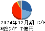 マークラインズ キャッシュフロー計算書 2024年12月期