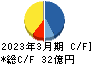 オカダアイヨン キャッシュフロー計算書 2023年3月期 オカダアイヨン キャッシュフロー計算書 2023年3月期