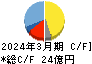 昭文社ホールディングス キャッシュフロー計算書 2024年3月期 昭文社ホールディングス キャッシュフロー計算書 2024年3月期