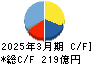高砂香料工業 キャッシュフロー計算書 2025年3月期