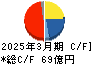バルカー キャッシュフロー計算書 2025年3月期