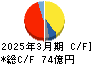 ＳＥＣカーボン キャッシュフロー計算書 2025年3月期
