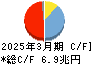 三井住友トラストグループ キャッシュフロー計算書 2025年3月期