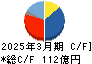 バンドー化学 キャッシュフロー計算書 2025年3月期