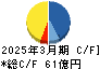 ハークスレイ キャッシュフロー計算書 2025年3月期