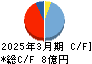 ＡｏｂａーＢＢＴ キャッシュフロー計算書 2025年3月期