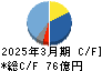 高周波熱錬 キャッシュフロー計算書 2025年3月期