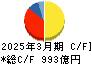 三菱瓦斯化学 キャッシュフロー計算書 2025年3月期