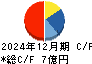 ＧＭＯメディア キャッシュフロー計算書 2024年12月期
