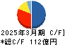 東京産業 キャッシュフロー計算書 2025年3月期
