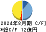 ケイブ キャッシュフロー計算書 2024年8月期