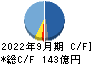 ニチコン キャッシュフロー計算書 2022年9月期