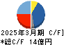 ＦＲＯＮＴＥＯ キャッシュフロー計算書 2025年3月期