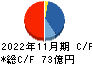 タキヒヨー キャッシュフロー計算書 2022年11月期