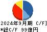 フルヤ金属 キャッシュフロー計算書 2024年9月期