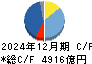 キヤノン キャッシュフロー計算書 2024年12月期