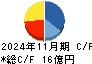 アクサスホールディングス キャッシュフロー計算書 2024年11月期