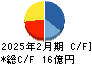 アクサスホールディングス キャッシュフロー計算書 2025年2月期
