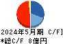 D&Mカンパニー キャッシュフロー計算書 2024年5月期 D&Mカンパニー キャッシュフロー計算書 2024年5月期