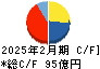 ダイセキ キャッシュフロー計算書 2025年2月期
