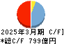 筑邦銀行 キャッシュフロー計算書 2025年3月期
